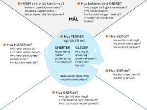 Enkel hodefigur med 7 punkter korte tekster for hva som kan inkluderes i et empatikart.