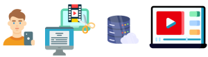 Tegnign av person som filmer med mobilen, datamaskiner med redigeringssymboler, skylager og avspilling på et nettbrett.